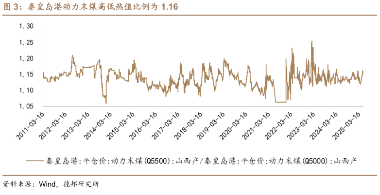 你知道秦皇岛港动力末煤高低热值比例为 1.16?
