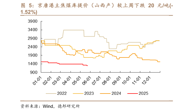 想关注一下京唐港主焦煤库提价(山西产)较上周下跌 20 元吨-?