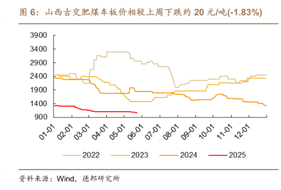 如何了解山西古交肥煤车板价相较上周下跌约 20 元吨-1.83%?