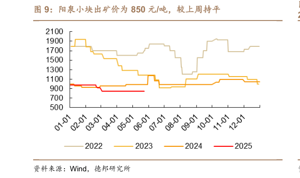 谁能回答阳泉小块出矿价为 850 元吨,较上周持平?