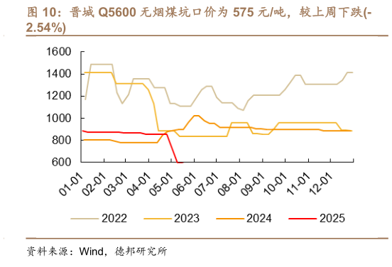 想关注一下晋城 Q5600 无烟煤坑口价为 575 元吨,较上周下跌-?