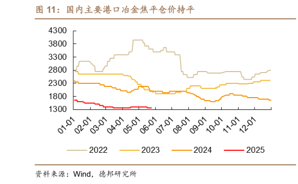 各位网友请教一下国内主要港口冶金焦平仓价持平?