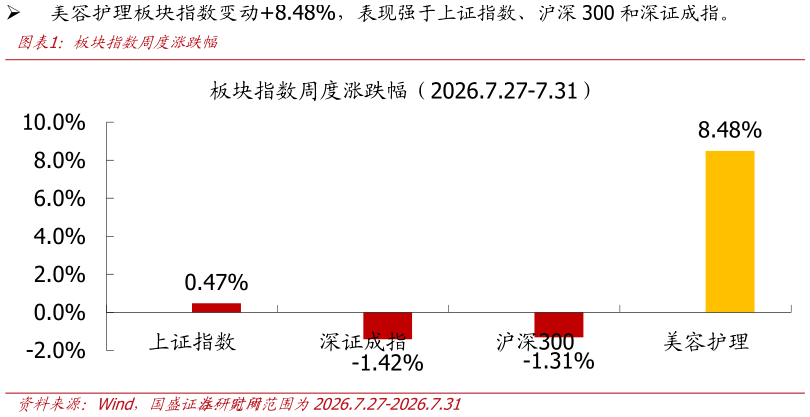 咨询下各位板块指数周度涨跌幅