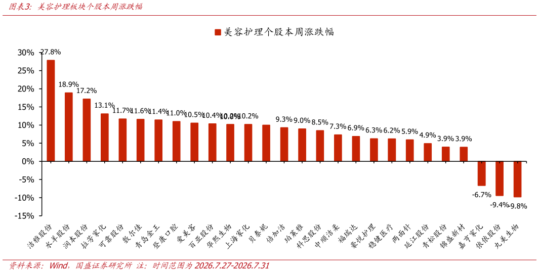 我想了解一下美容护理板块个股本周涨跌幅