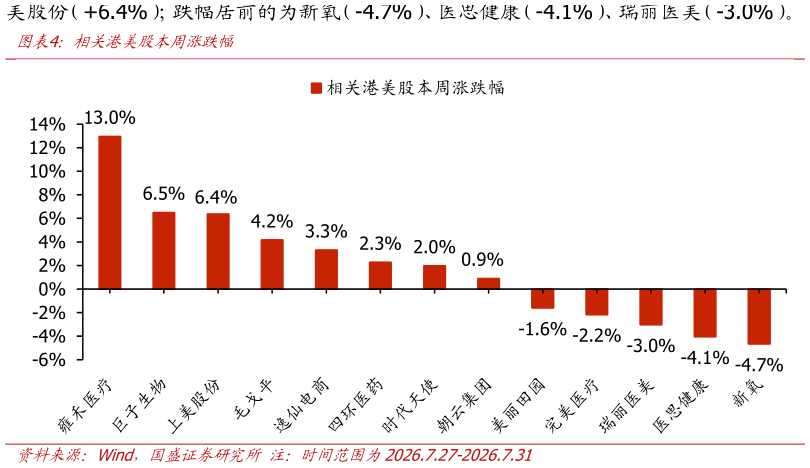 咨询大家相关港美股本周涨跌幅