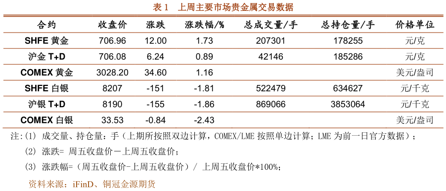 谁能回答上周主要市场贵金属交易数据