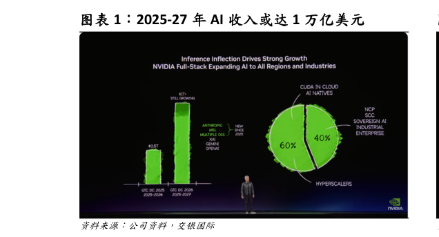 各位网友请教一下2025-27 年 AI 收入或达 1 万亿美元