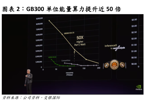 咨询下各位GB300 单位能量算力提升近 50 倍