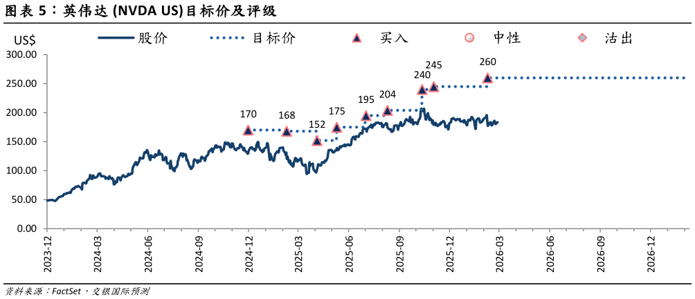 谁知道英伟达 NVDA US目标价及评级