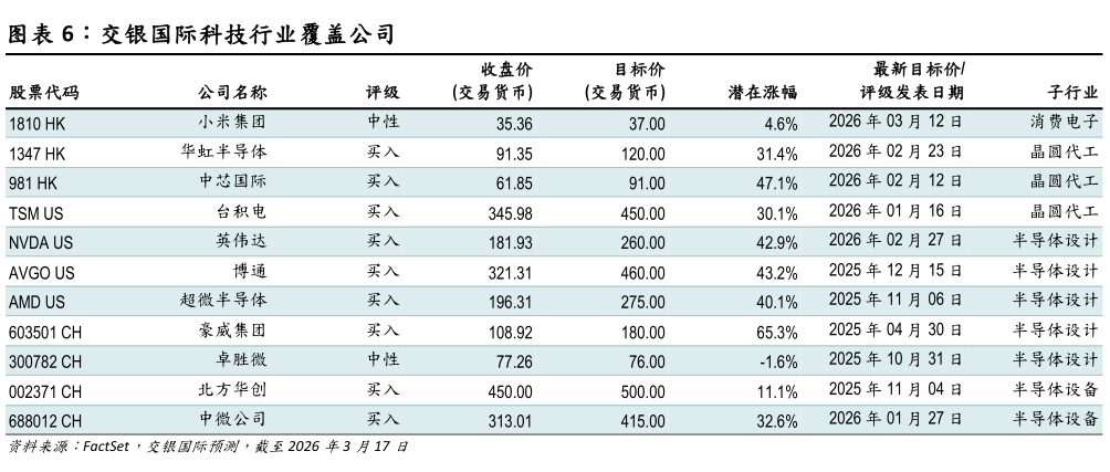 如何才能交银国际科技行业覆盖公司