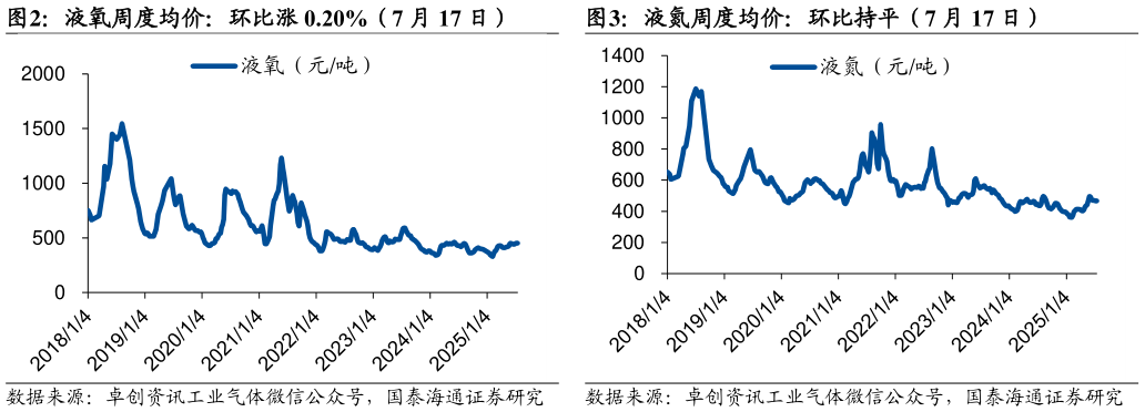 想关注一下液氧周度均价：环比涨 0.20%（7 月 17 日）液氮周度均价：环比持平（7 月 17 日）