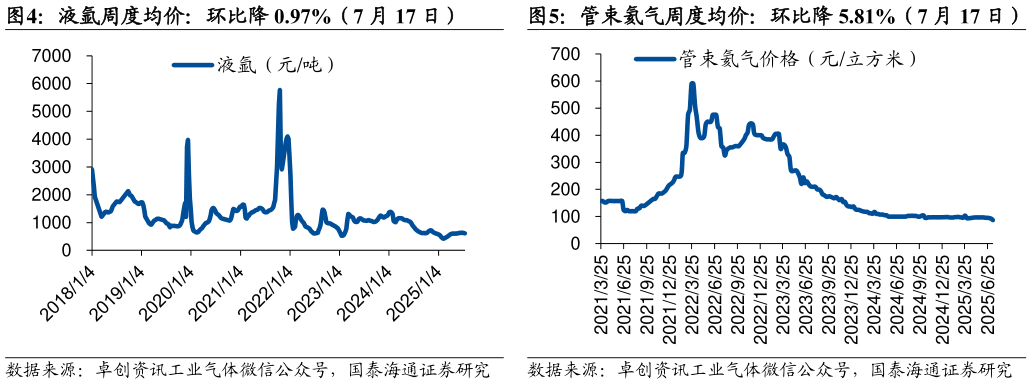 各位网友请教一下液氩周度均价：环比降 0.97%（7 月 17 日）管束氦气周度均价：环比降 5.81%（7 月 17 日）