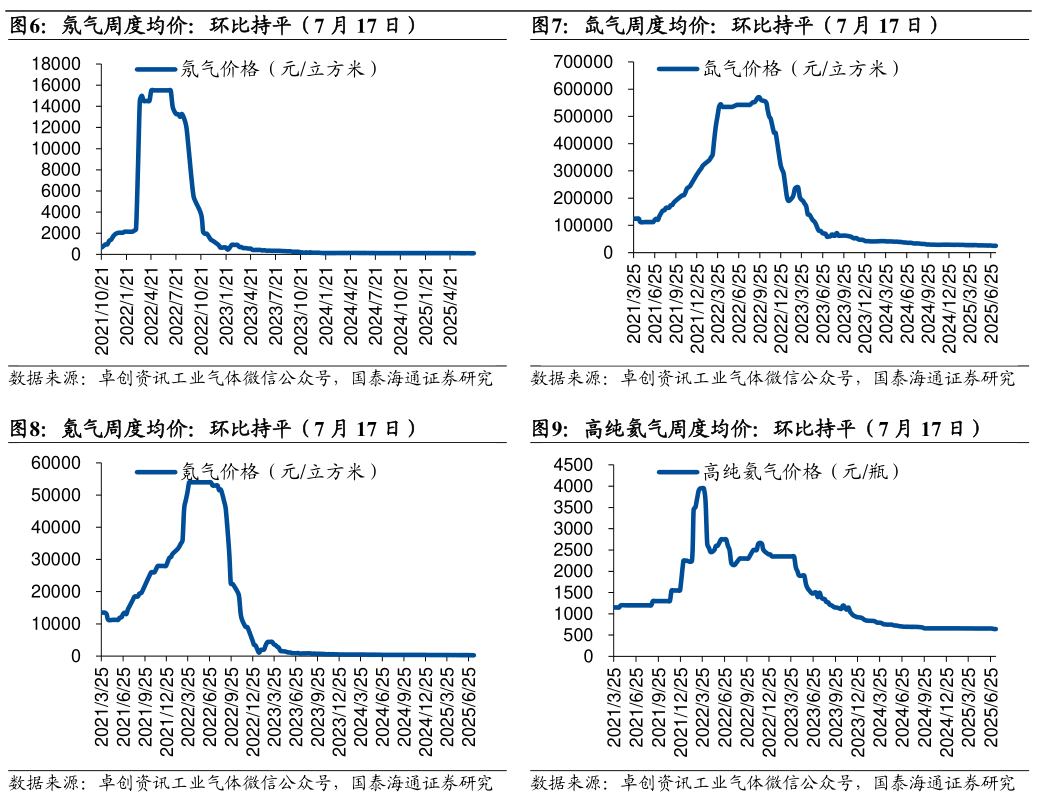 怎样理解氖气周度均价：环比持平（7 月 17 日）氙气周度均价：环比持平（7 月 17 日）