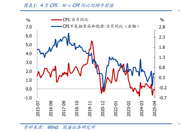 各位网友请教一下4月CPI、核心CPI同比均持平前值