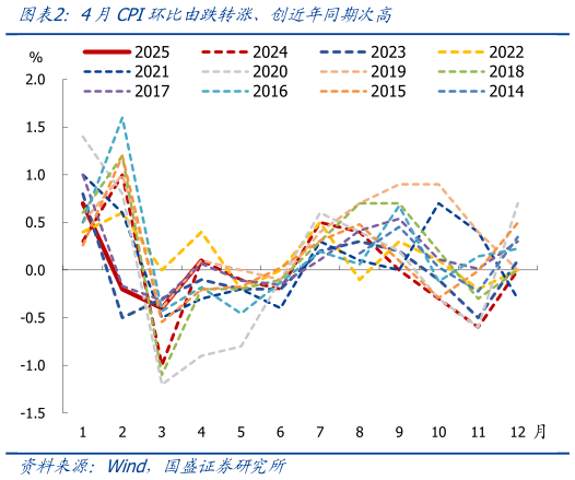 如何了解4月CPI环比由跌转涨、创近年同期次高