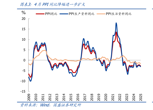 如何解释4月PPI同比降幅进一步扩大