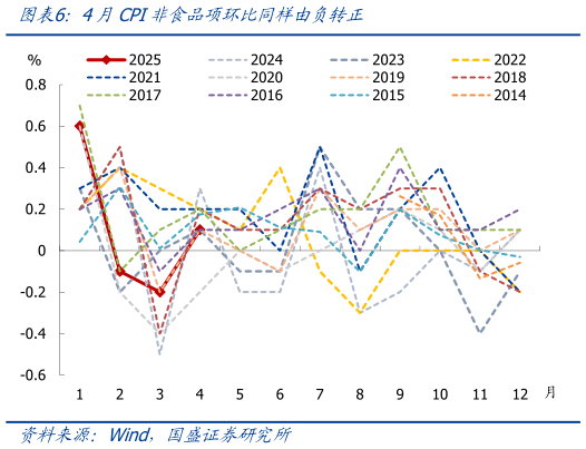 谁知道4月CPI非食品项环比同样由负转正