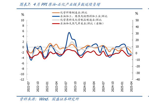 如何看待4月PPI原油-石化产业链多数延续负增