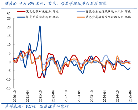 谁能回答4月PPI黑色、有色、煤炭等环比多数延续回落