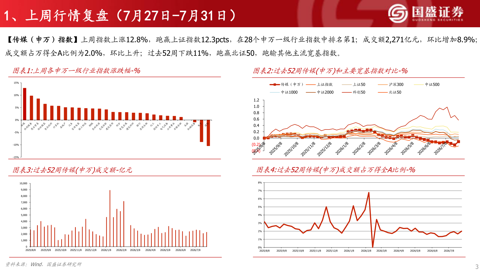 想问下各位网友1、上周行情复盘（7月27日-7月31日）?