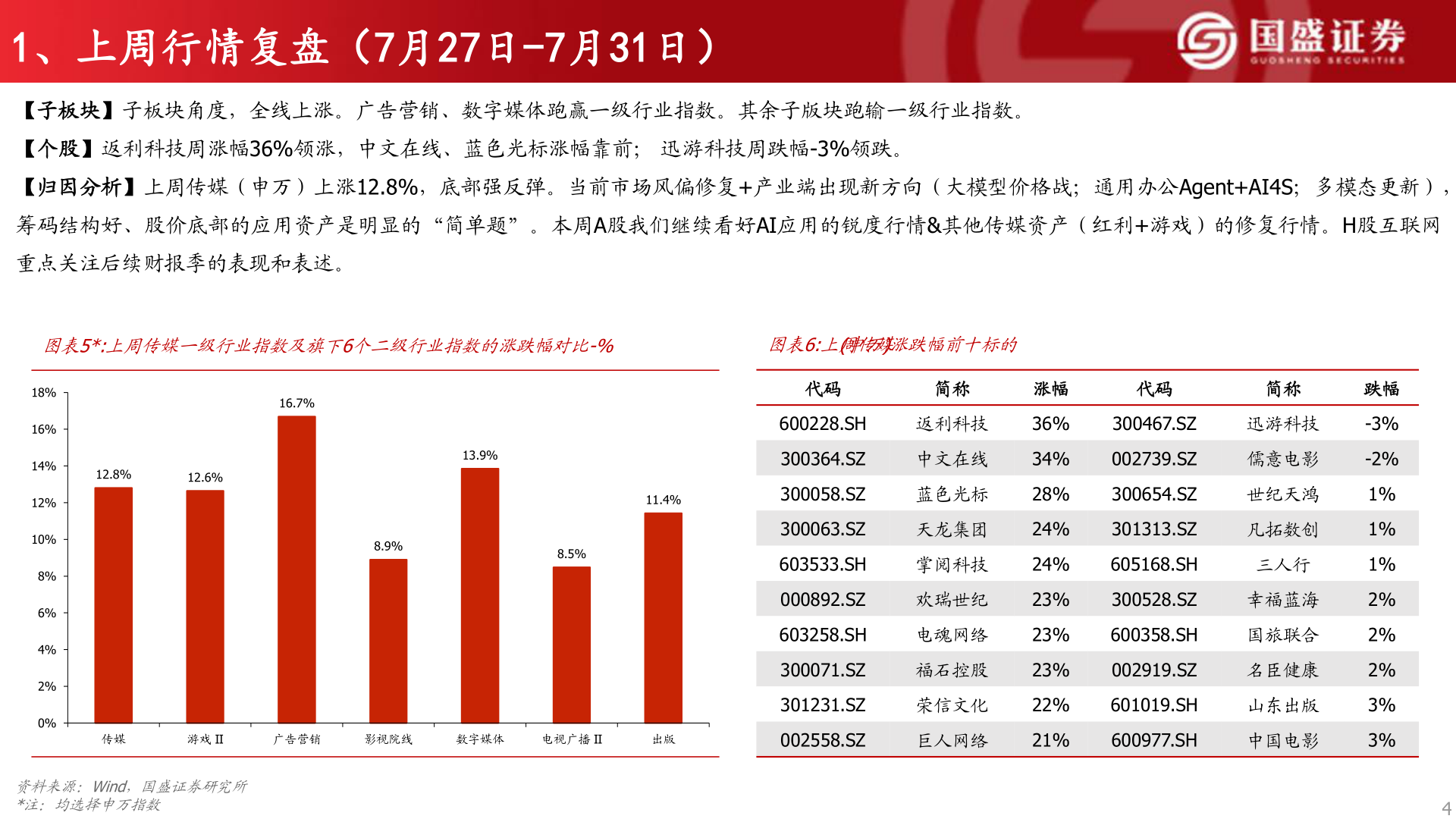 想问下各位网友1、上周行情复盘（7月27日-7月31日）?