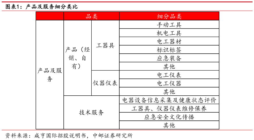 我想了解一下产品及服务细分类比?
