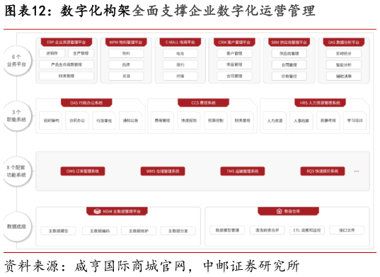 咨询下各位数字化构架全面支撑企业数字化运营管理?