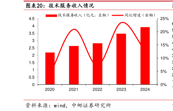 如何解释技术服务收入情况?