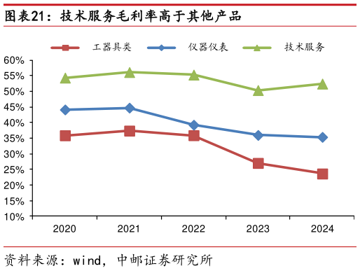 咨询下各位技术服务毛利率高于其他产品?