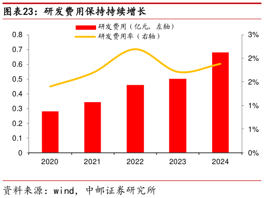 谁知道研发费用保持持续增长?
