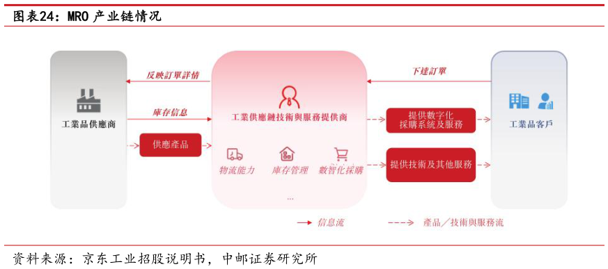 咨询下各位MRO 产业链情况?