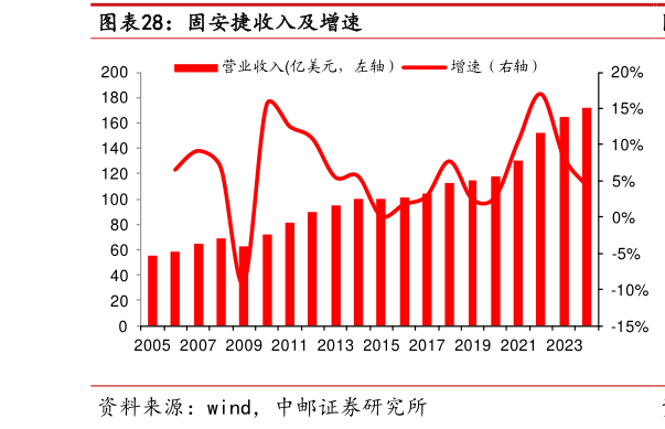 如何看待固安捷收入及增速?
