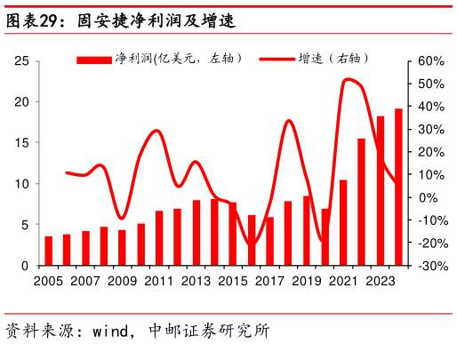 怎样理解固安捷净利润及增速?