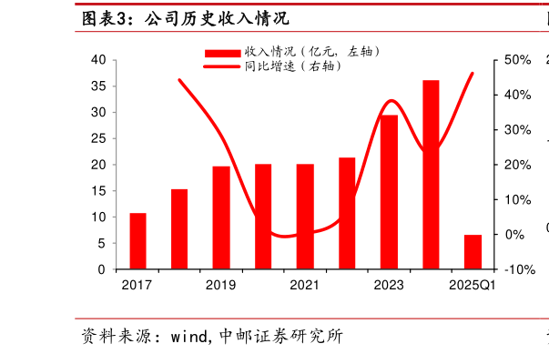 咨询大家公司历史收入情况?