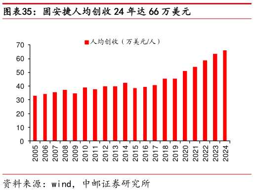 一起讨论下固安捷人均创收 24 年达 66 万美元?