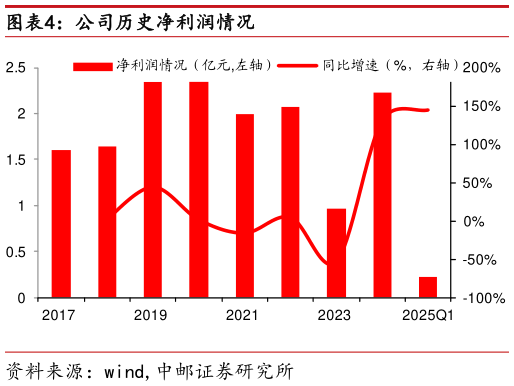 你知道公司历史净利润情况?