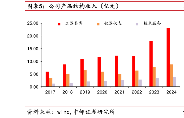 怎样理解公司产品结构收入（亿元）?