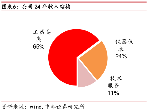 如何了解公司 24 年收入结构?