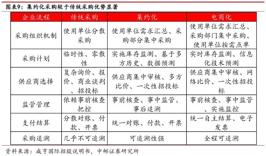 咨询大家集约化采购较于传统采购优势显著?