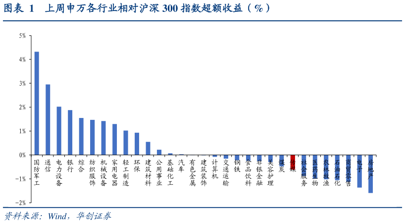 咨询大家上周申万各行业相对沪深 300 指数超额收益(%)?