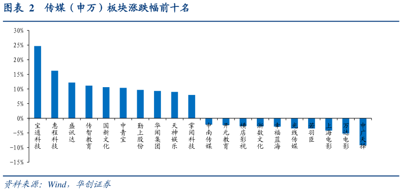 如何才能传媒(申万)板块涨跌幅前十名?