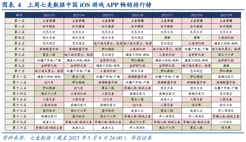 你知道上周七麦数据中国 iOS 游戏 APP 畅销排行榜?