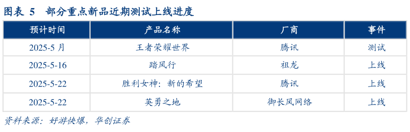 怎样理解部分重点新品近期测试上线进度?
