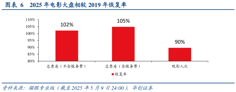 想关注一下2025 年电影大盘相较 2019 年恢复率?