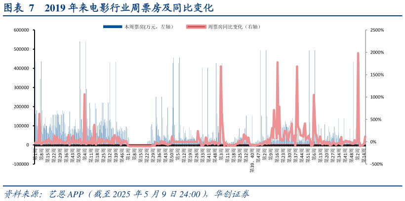 如何了解2019 年来电影行业周票房及同比变化?