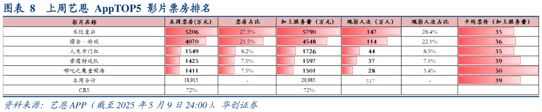 如何了解上周艺恩 AppTOP5 影片票房排名?