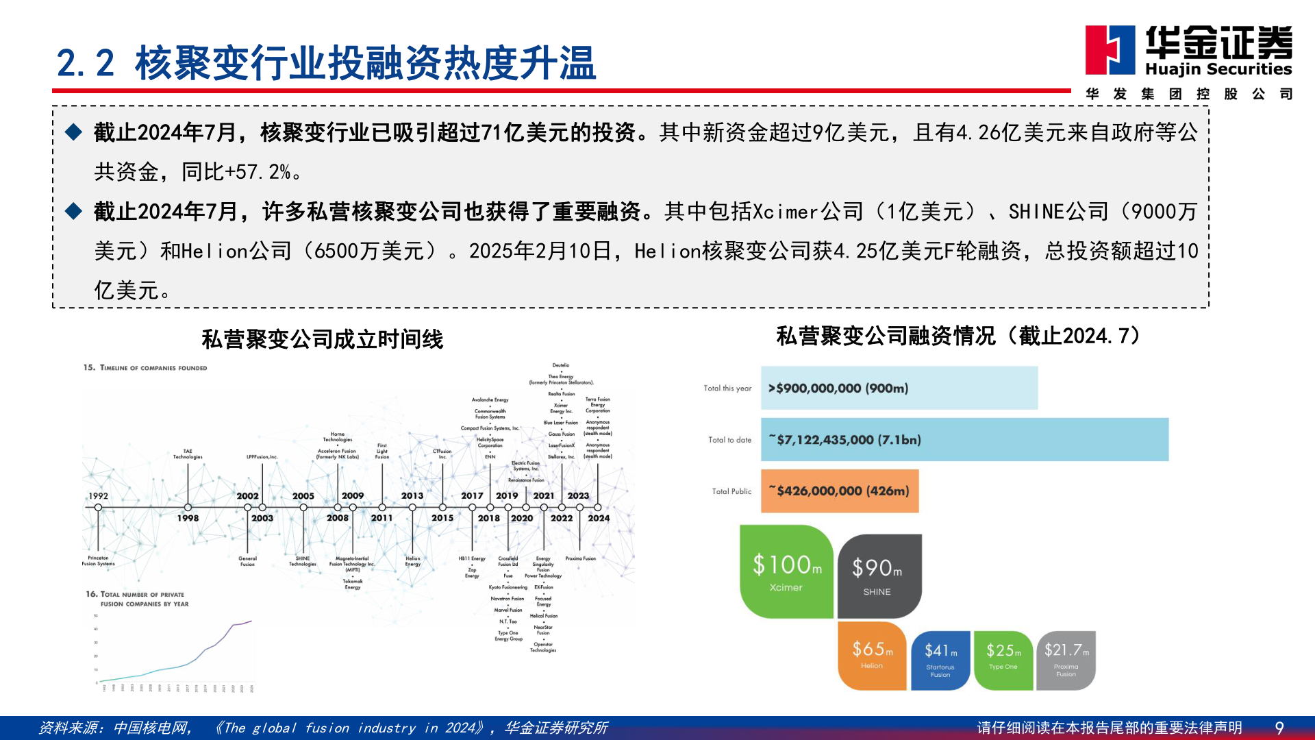想问下各位网友2.2 核聚变行业投融资热度升温