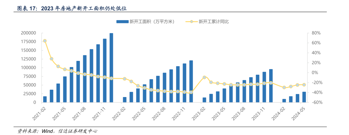 你知道2023 年房地产新开工面积仍处低位