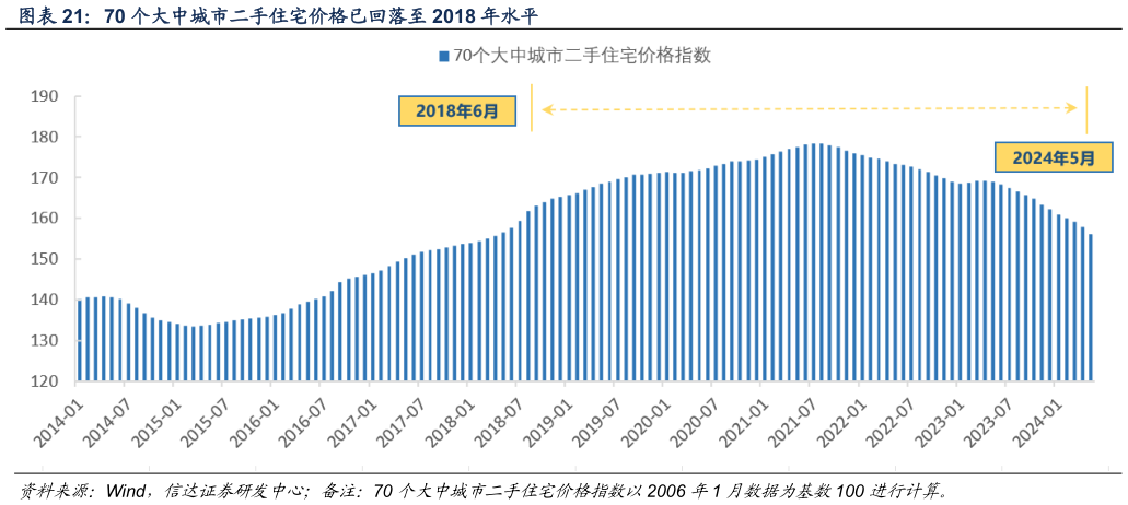 如何了解70 个大中城市二手住宅价格已回落至 2018 年水平