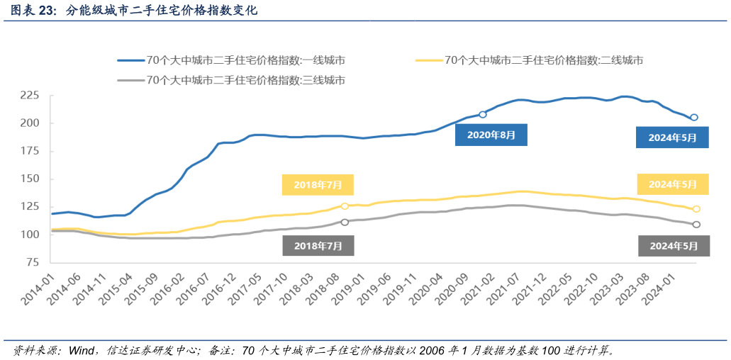 咨询大家分能级城市二手住宅价格指数变化